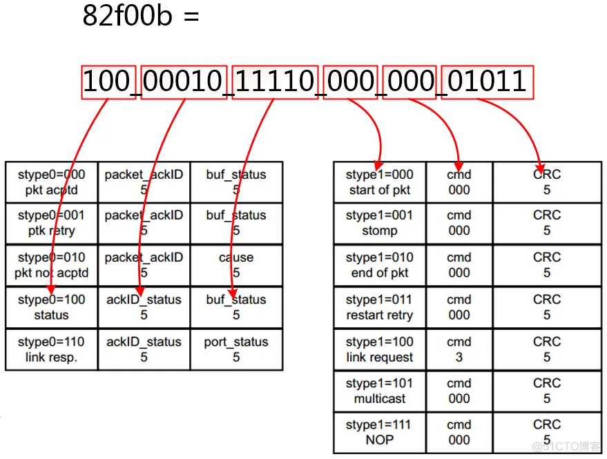 【SRIO】6、Xilinx RapidIO核仿真与包时序分析_数据_71